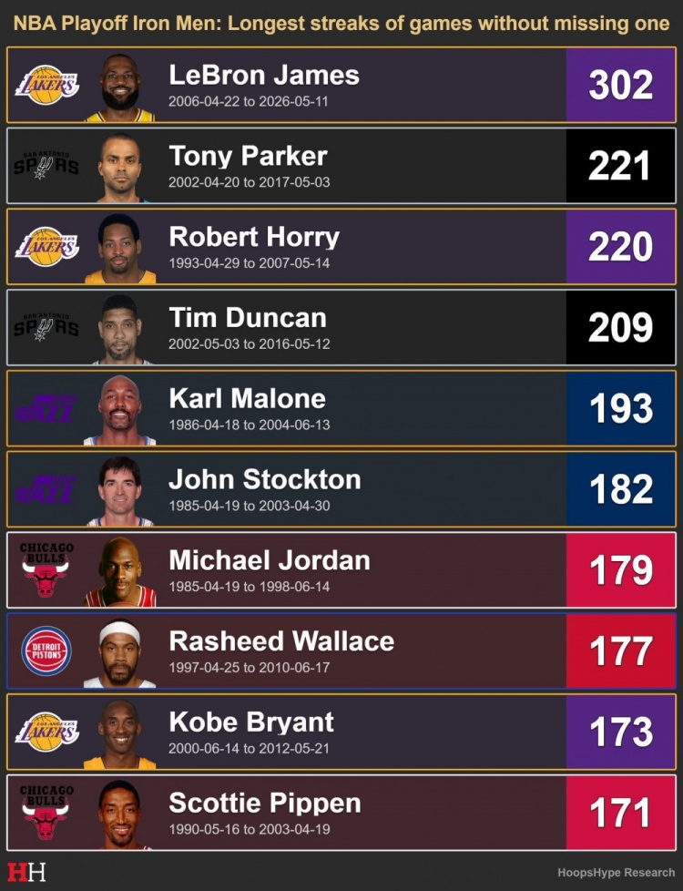 季后赛连续出战场次：詹姆斯302场历史第一 帕克霍里邓肯马龙前五
